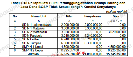 Tabel 1.18 Rekapitulasi Bukti Pertanggungjawaban Belanja Barang dan Jasa Dana BOSP Tidak Sesuai dengan Kondisi Senyatanya